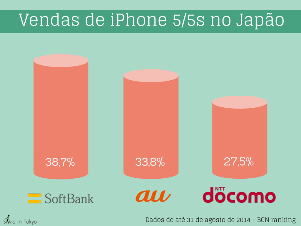 A tabela mostra como foram as vendas do iPhone 5/5s de acordo com cada operadora