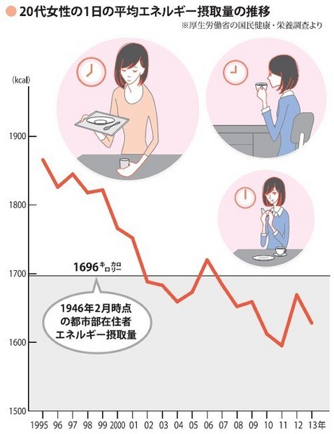 Gráfico mostra a média de energia consumida durante o dia entre as mulheres de 20 anos. Fonte: Mainichi