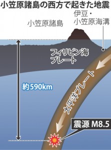 Epicentro a 590 km de profundidade. Imagem: Mainichi